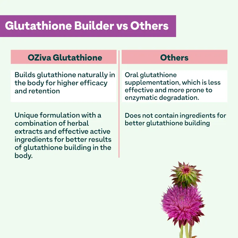 Oziva Glutathione Builder - Image 3