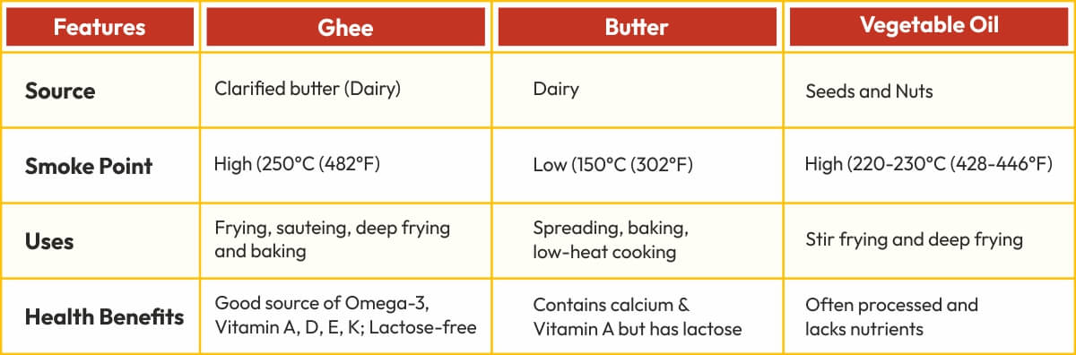Comparison Chart of Ghee and other cooking Fats